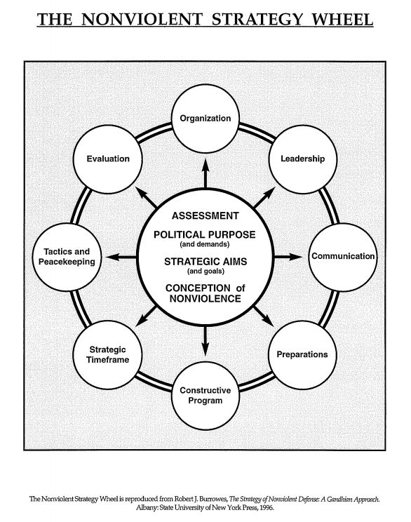 Burrowes-NonviolentStrategyWheel-med